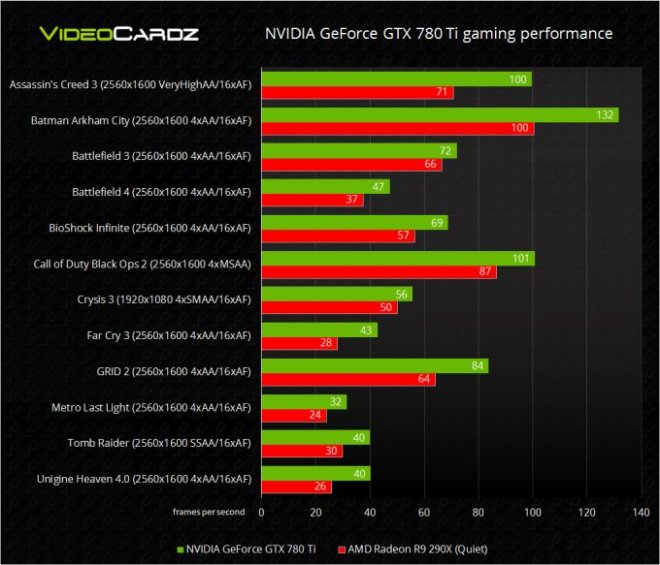 GeForce GTX 780 Ti обходит Radeon R9 290X на 30%