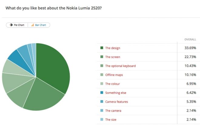 Названы самые сильные стороны планшета Nokia Lumia 2520