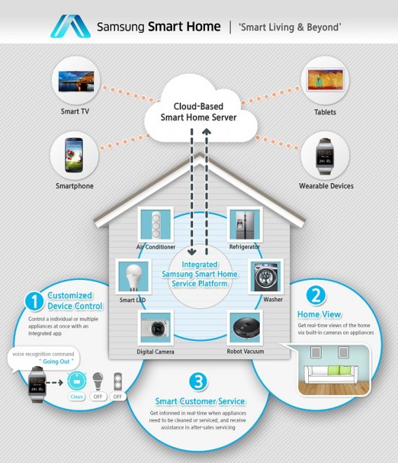 Samsung откроет эру "умных" домов на CES 2014