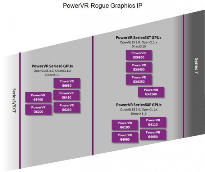 Imagination Technologies представила новые PowerVR 6