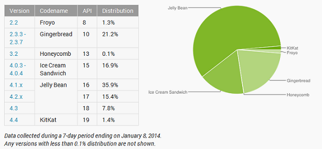 Android Jelly Bean установлена на 59,1% мобильных устройств