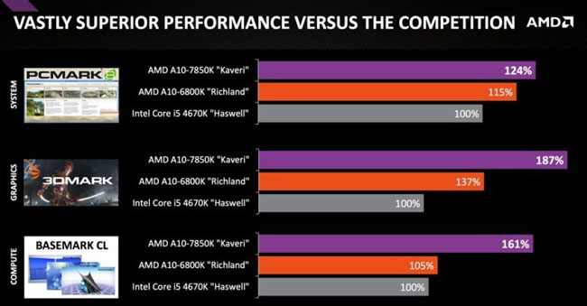 AMD приступает к продажам процессоров Kaveri