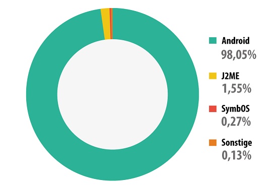 Почти 98% мобильных вирусов написаны под Android