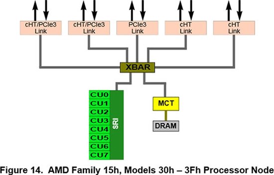 AMD работает на 16-ядерными процессорами со встроенным контроллером PCI Express 3.0