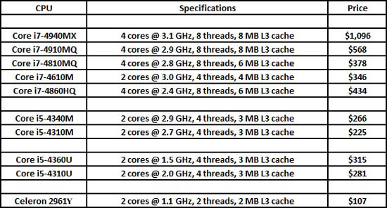 Intel представила новые мобильные процессоры 4-го поколения