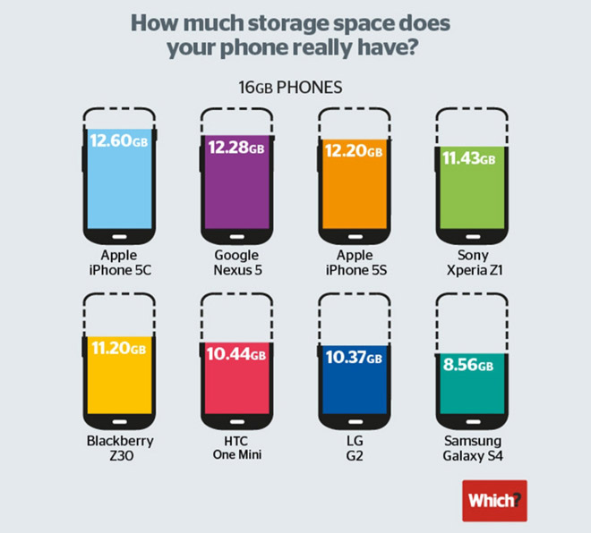 Сколько памяти у вашего смартфона с коробки?
