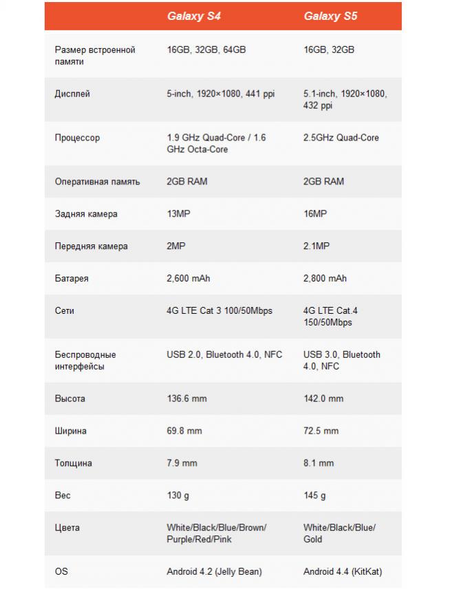 Сравнение характеристик Samsung Galaxy S4 и S5