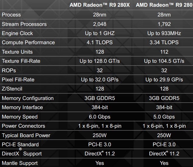 AMD представила Radeon R9 280