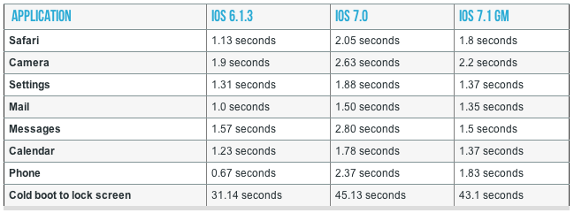 С iOS 7.1 iPhone 4 стал быстрее