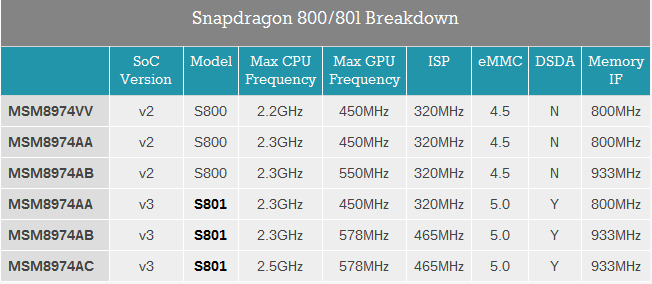 В чем отличие между Qualcomm Snapdragon 800 и Snapdragon 801?