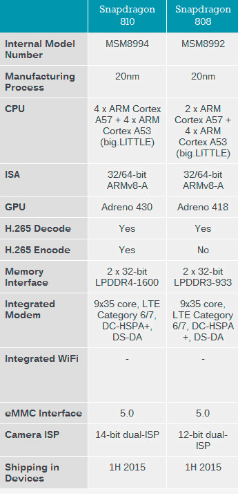 Qualcomm анонсировала 64-битные чипы Snapdragon 808 и 810