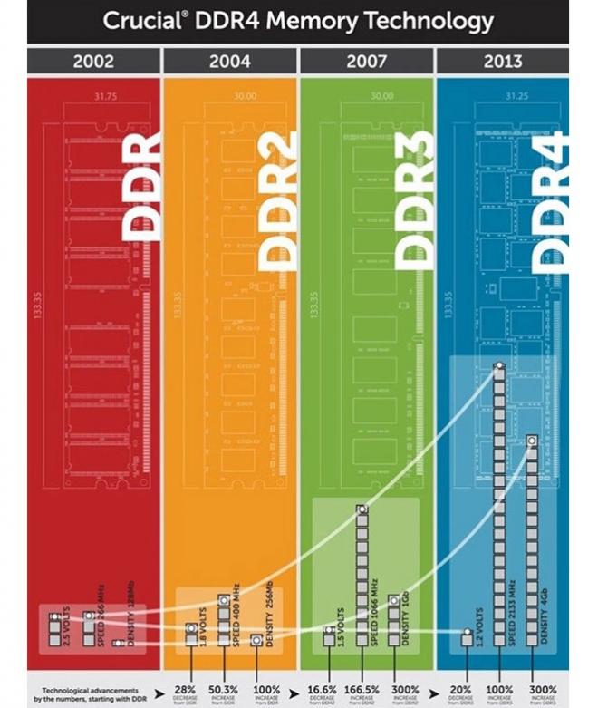 Осенью начнутся продажи оперативной памяти DDR4