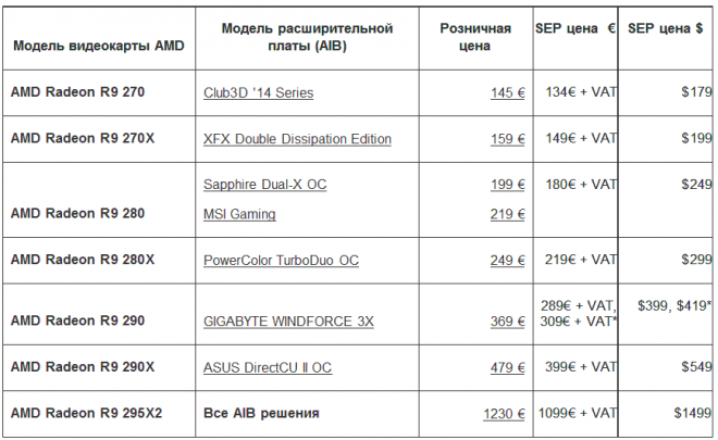 Линейка видеокарт Radeon R9 теперь доступна всему миру по низкой цене