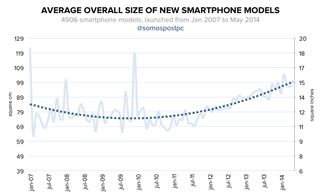 Тенденция роста экранов смартфонов