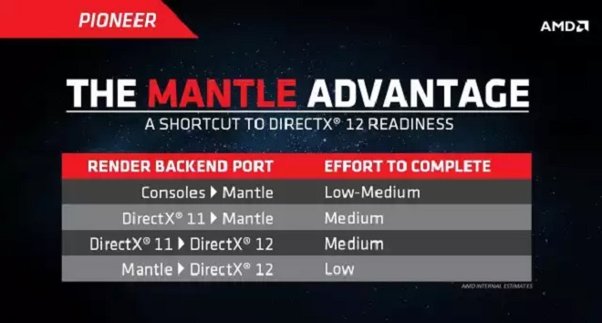 Игры с API AMD Mantle можно легко перенести на DirectX 12